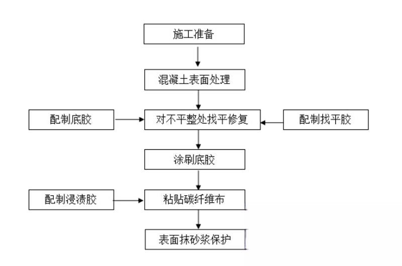 惠阳碳纤维加固的优势以及使用方法